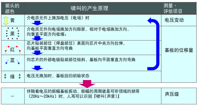 貼片電容嘯聲